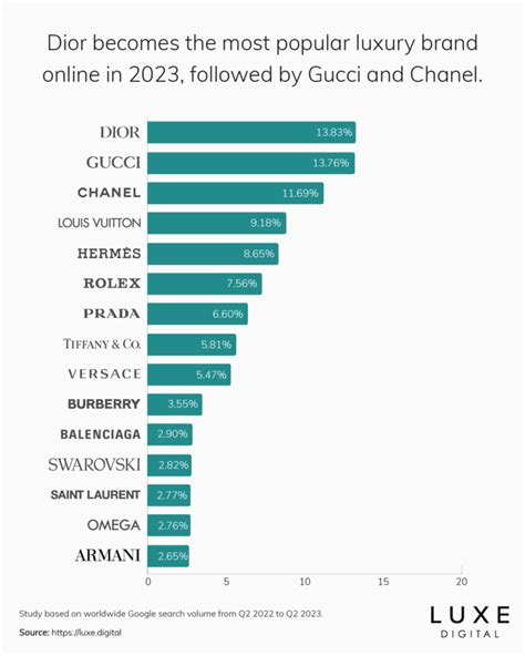 brand tier coach prada|10 most popular luxury brands in the world, ranked – but which is .